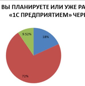 Результаты опроса 1C 8 и WEB [ v 2.0 ]. 27